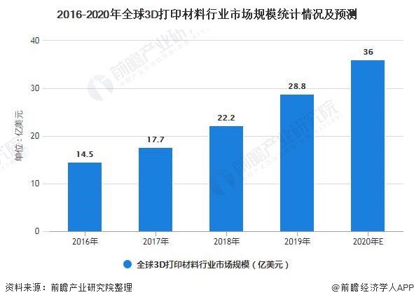 深度解析！一文详细了解2021年中国3D打印材料行业市场现状、竞争格局及发展趋势(图1)