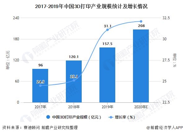 深度解析！一文详细了解2021年中国3D打印材料行业市场现状、竞争格局及发展趋势(图2)