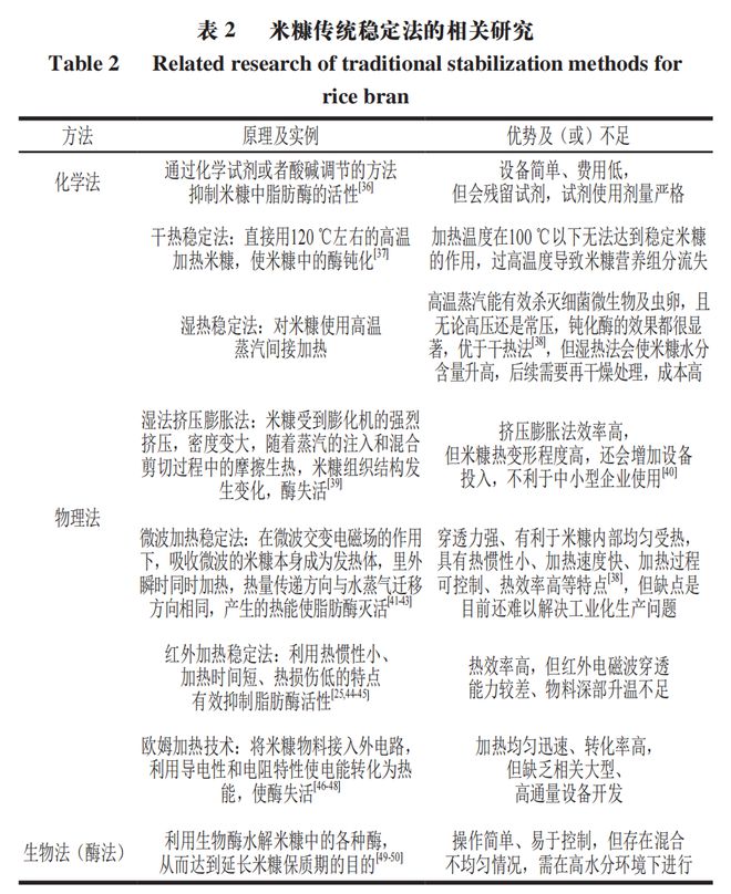 《食品科学》非热加工专栏：江苏大学邹小波、石吉勇教授等：米糠非热稳定化处理技术研究进展(图6)