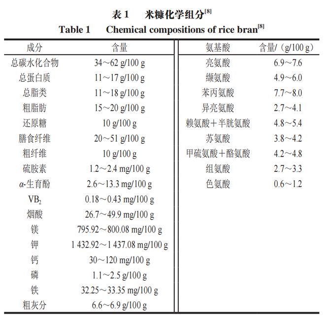 《食品科学》非热加工专栏：江苏大学邹小波、石吉勇教授等：米糠非热稳定化处理技术研究进展(图3)