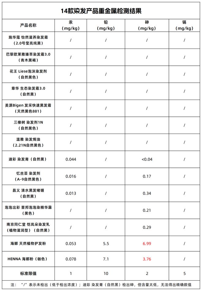 14款染发产品测评：5款细菌、重金属、染料超标！(图4)