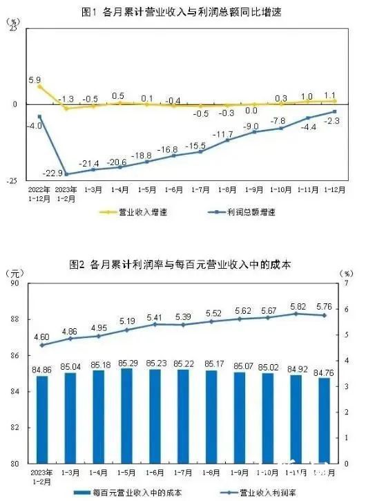 2023年造纸和纸制品业实现利润总额5084亿元同比增长44%(图1)