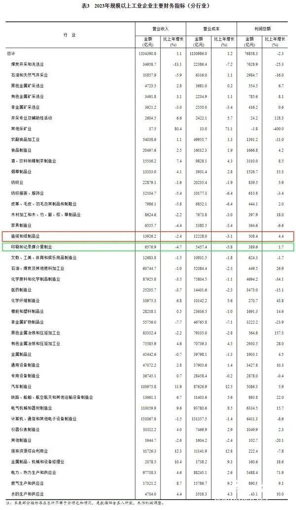 2023年造纸和纸制品业实现利润总额5084亿元同比增长44%(图2)