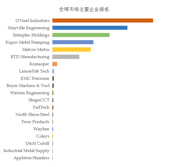 预计2029年全球金属加工服务市场规模将达到2753亿美元(图2)