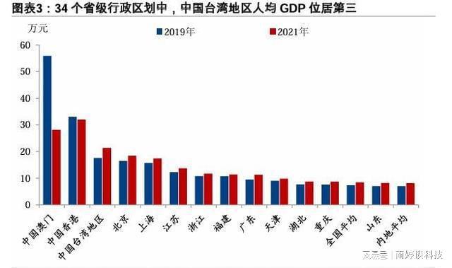 台湾以人口2300万创造出5万亿GDP放在全中国是什么水平!(图4)