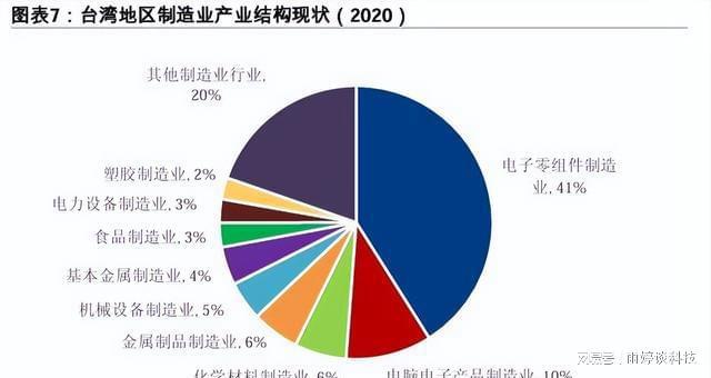 台湾以人口2300万创造出5万亿GDP放在全中国是什么水平!(图6)