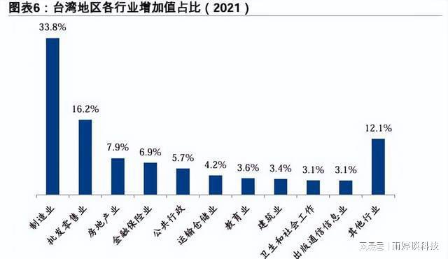 台湾以人口2300万创造出5万亿GDP放在全中国是什么水平!(图5)