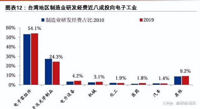 台湾以人口2300万创造出5万亿GDP放在全中国是什么水平!(图8)