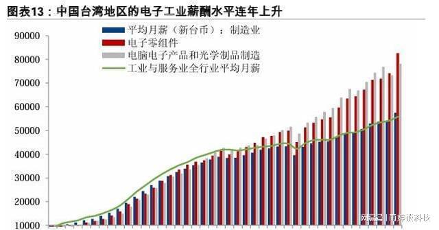 台湾以人口2300万创造出5万亿GDP放在全中国是什么水平!(图9)