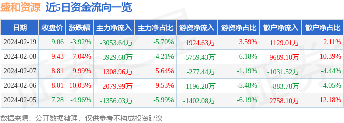 盛和资源（600392）2月19日主力资金净卖出305364万元(图1)