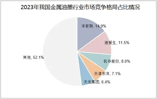 2024年金属油墨市场现状分析：金属油墨在食品包装行业中得到广泛应用(图1)