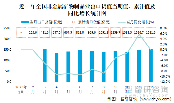 2023年1-12月全国非金属矿物制品业出口货值为16815亿元累计下滑54%(图1)
