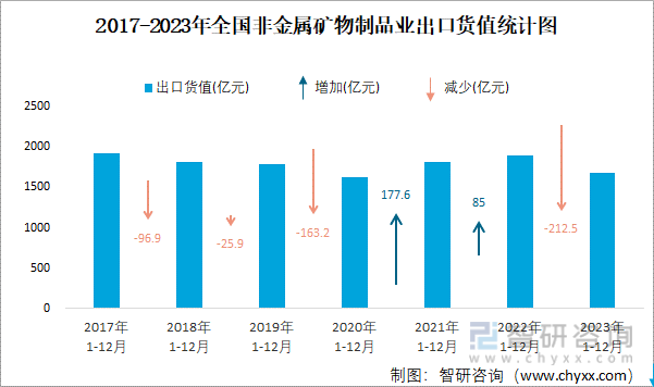 2023年1-12月全国非金属矿物制品业出口货值为16815亿元累计下滑54%(图2)