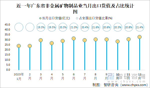 2023年1-12月全国非金属矿物制品业出口货值为16815亿元累计下滑54%(图4)
