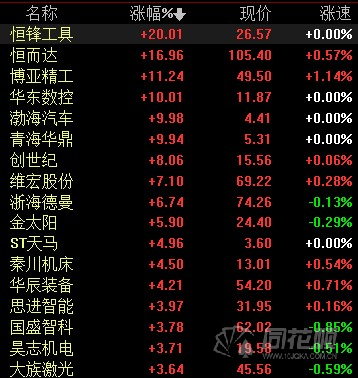 工业母机持续走强六连板“小妖股”出没行业景气向上（附产业链一览）(图1)