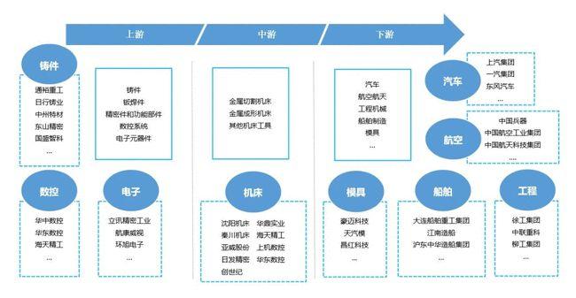 工业母机持续走强六连板“小妖股”出没行业景气向上（附产业链一览）(图2)