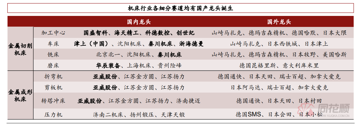 工业母机持续走强六连板“小妖股”出没行业景气向上（附产业链一览）(图4)