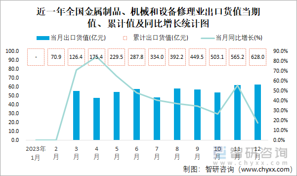 2023年1-12月全国金属制品、机械和设备修理业出口货值为628亿元累计增长442%(图1)