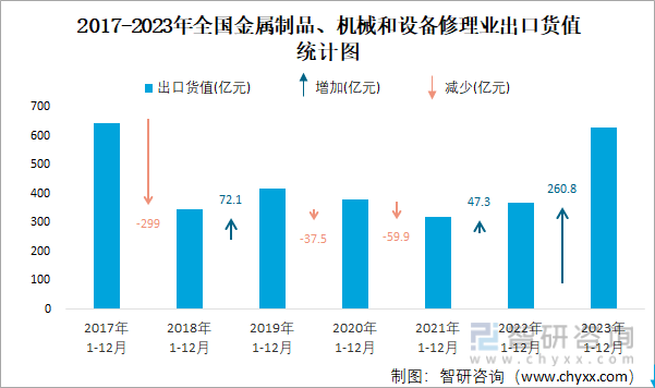 2023年1-12月全国金属制品、机械和设备修理业出口货值为628亿元累计增长442%(图2)