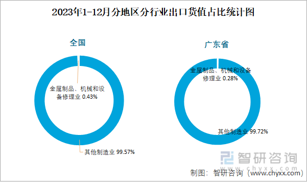 2023年1-12月全国金属制品、机械和设备修理业出口货值为628亿元累计增长442%(图3)