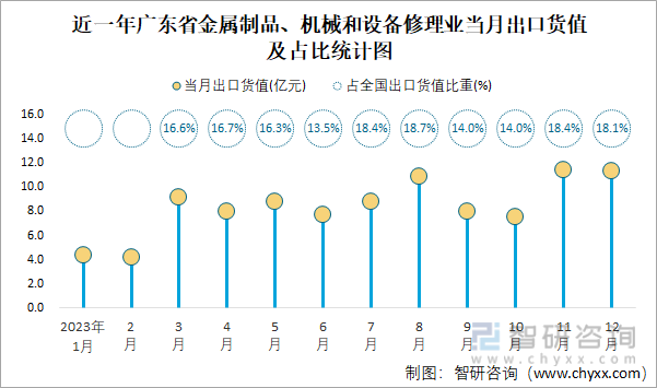 2023年1-12月全国金属制品、机械和设备修理业出口货值为628亿元累计增长442%(图4)