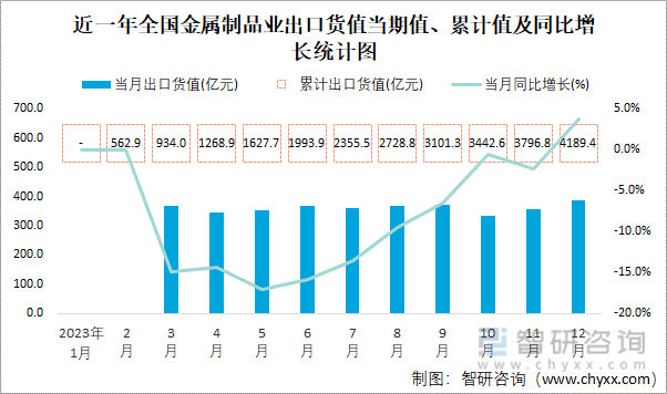 2023年1-12月全国金属制品业出口货值为41894亿元累计下滑12%(图1)