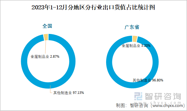 2023年1-12月全国金属制品业出口货值为41894亿元累计下滑12%(图3)