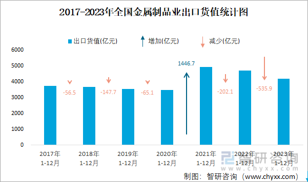 2023年1-12月全国金属制品业出口货值为41894亿元累计下滑12%(图2)