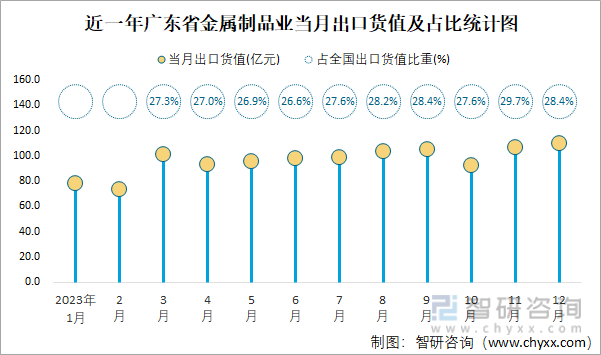 2023年1-12月全国金属制品业出口货值为41894亿元累计下滑12%(图4)
