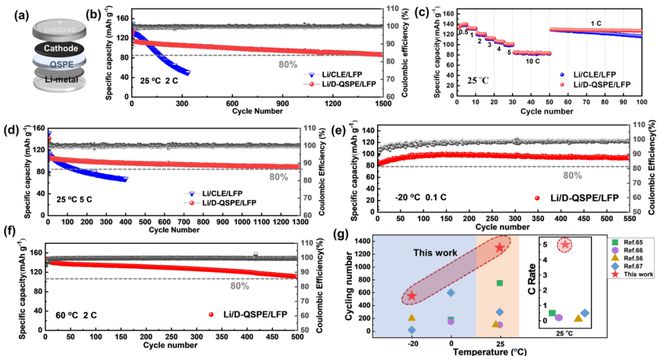 北化曹鹏飞南开杨化滨EnSM：适用于宽温域范围锂金属电池的原位准固态聚合物电解质(图4)