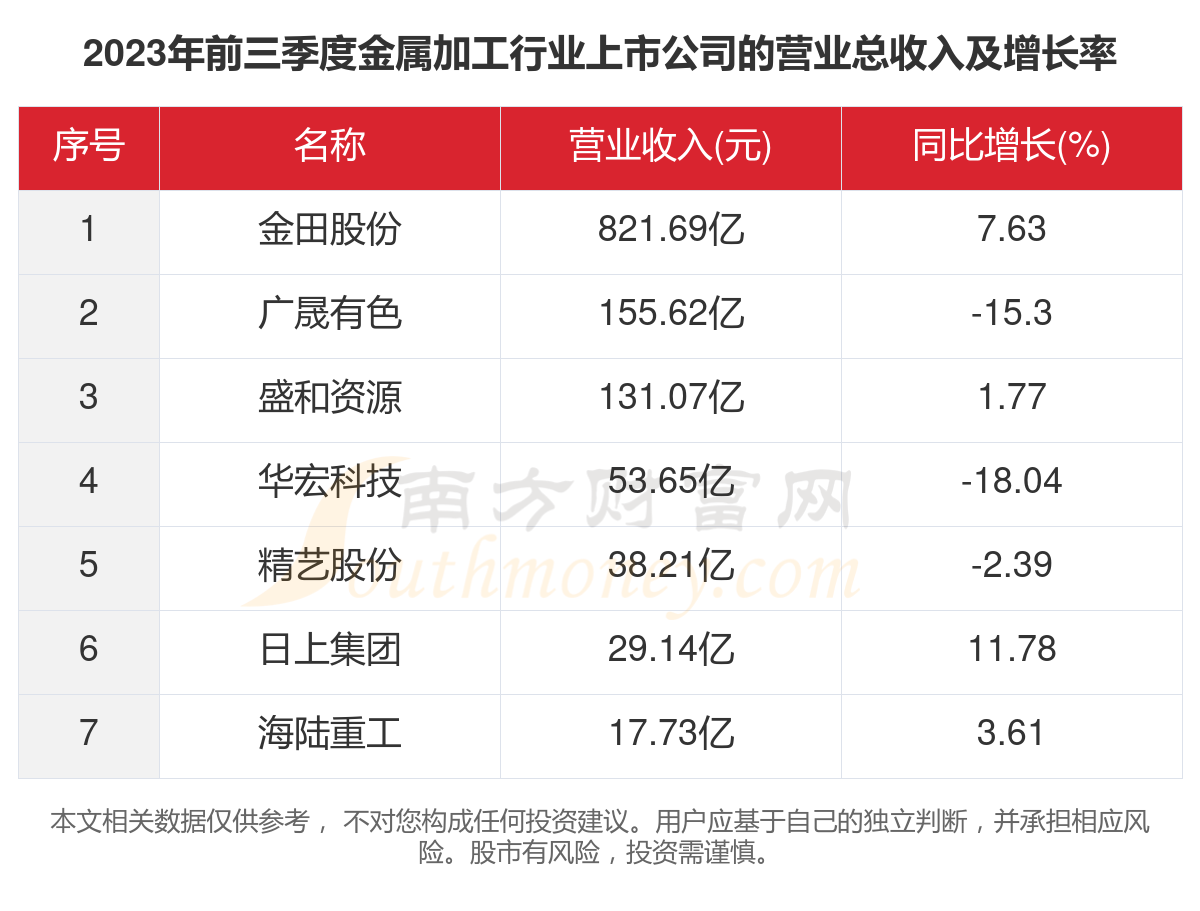 一文看完7家金属加工行业上市公司经营情况(2023年)(图2)