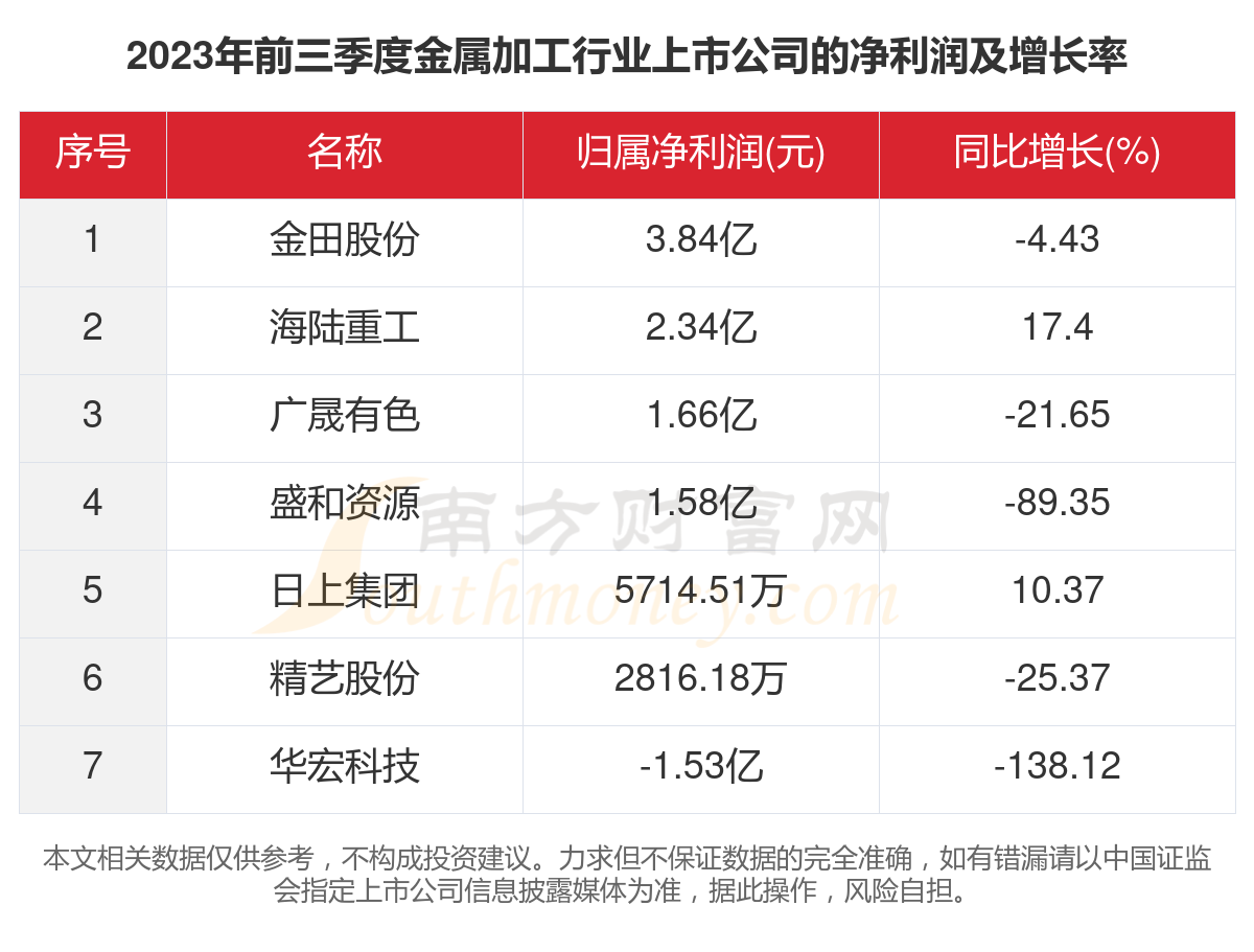 一文看完7家金属加工行业上市公司经营情况(2023年)(图3)