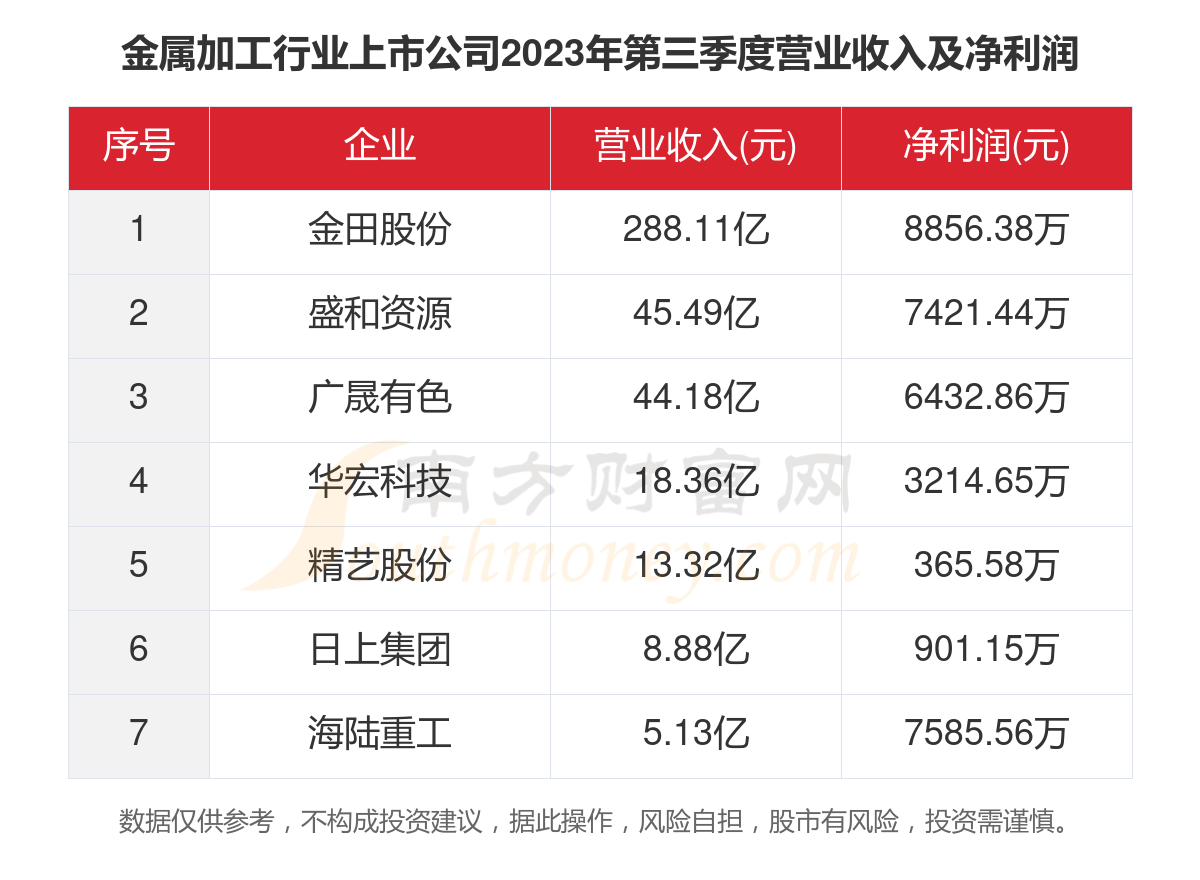 一文看完7家金属加工行业上市公司经营情况(2023年)(图4)
