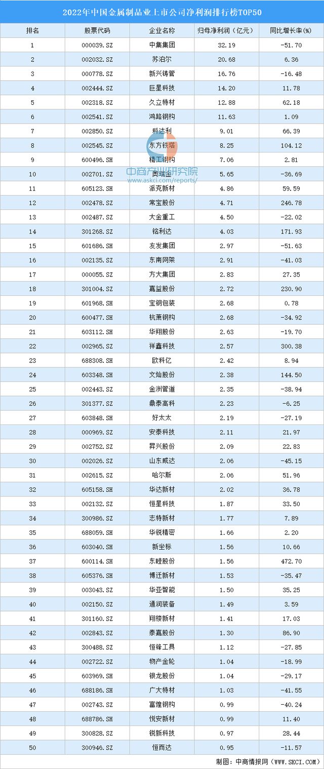 2022年中国金属制品业上市公司净利润排行榜TOP50(图1)