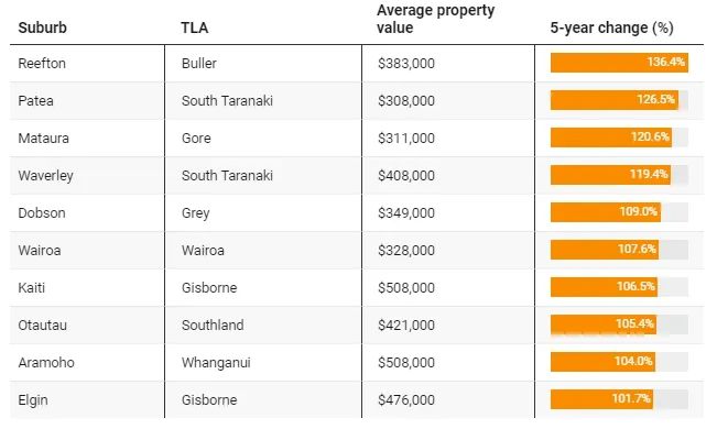新西兰小镇发现稀有金属小镇火了!房价5年翻一番全新西兰排第一(图10)