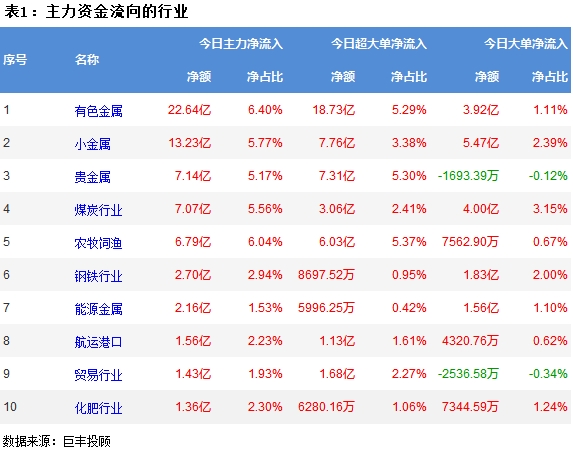 巨丰资金流向:两市弱势震荡有色金属获青睐!(图2)