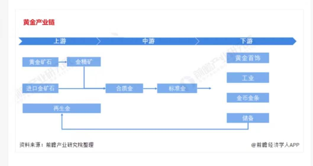 贵金属板块产业链解析：贵金属龙头上市公司有哪些？(图2)