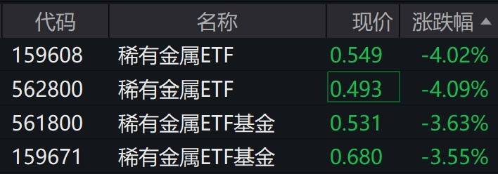 稀有金属概念股走弱相关ETF跌超4%(图1)