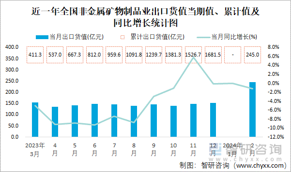 2024年1-2月全国非金属矿物制品业出口货值为245亿元累计下滑12%(图1)