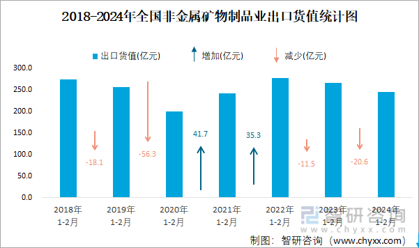 2024年1-2月全国非金属矿物制品业出口货值为245亿元累计下滑12%(图2)