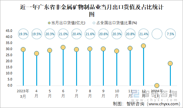 2024年1-2月全国非金属矿物制品业出口货值为245亿元累计下滑12%(图4)