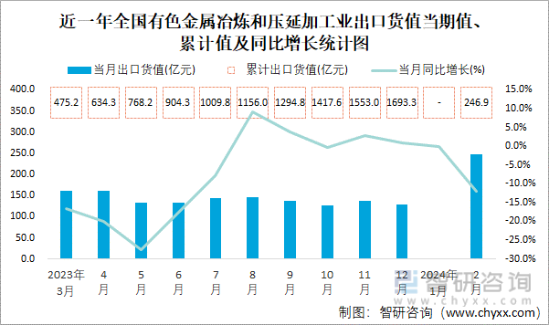2024年1-2月全国有色金属冶炼和压延加工业出口货值为2469亿元累计下滑12%(图1)