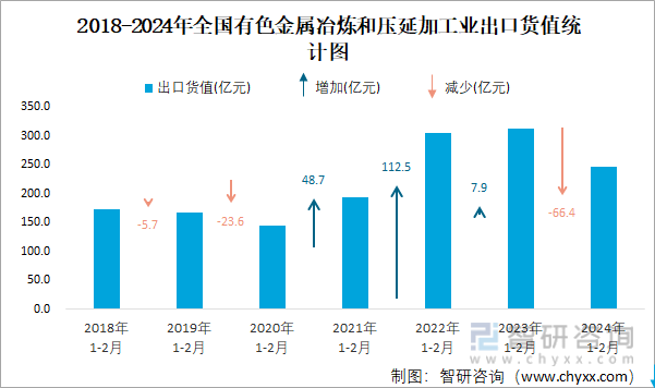 2024年1-2月全国有色金属冶炼和压延加工业出口货值为2469亿元累计下滑12%(图2)