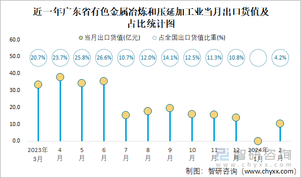 2024年1-2月全国有色金属冶炼和压延加工业出口货值为2469亿元累计下滑12%(图4)
