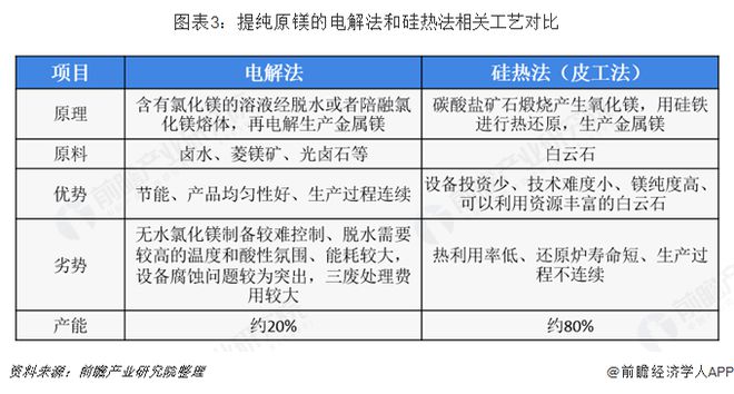 陕西人果然家里有矿！金属镁产量连续11年全球第一力争2030年镁业产值突破1000亿元【附镁产业链全景分析】(图3)