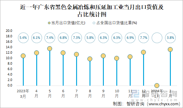 2024年1-2月全国黑色金属冶炼和压延加工业出口货值为3507亿元累计增长152%(图4)