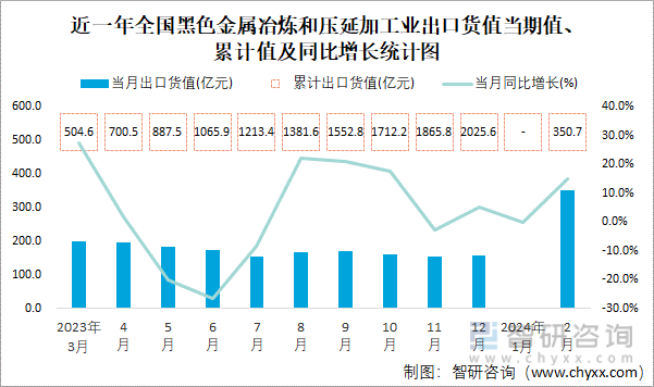 2024年1-2月全国黑色金属冶炼和压延加工业出口货值为3507亿元累计增长152%(图1)
