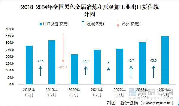 2024年1-2月全国黑色金属冶炼和压延加工业出口货值为3507亿元累计增长152%(图2)