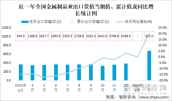 2024年1-2月全国金属制品业出口货值为6745亿元累计增长204%(图1)