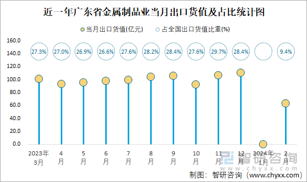 2024年1-2月全国金属制品业出口货值为6745亿元累计增长204%(图4)
